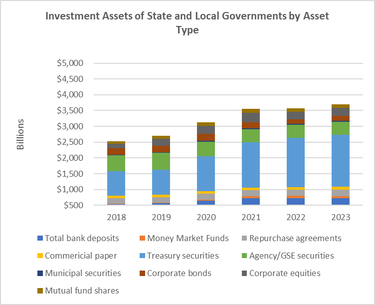 Investment Assets of State and Local Governments by Asset Type 2018-2023